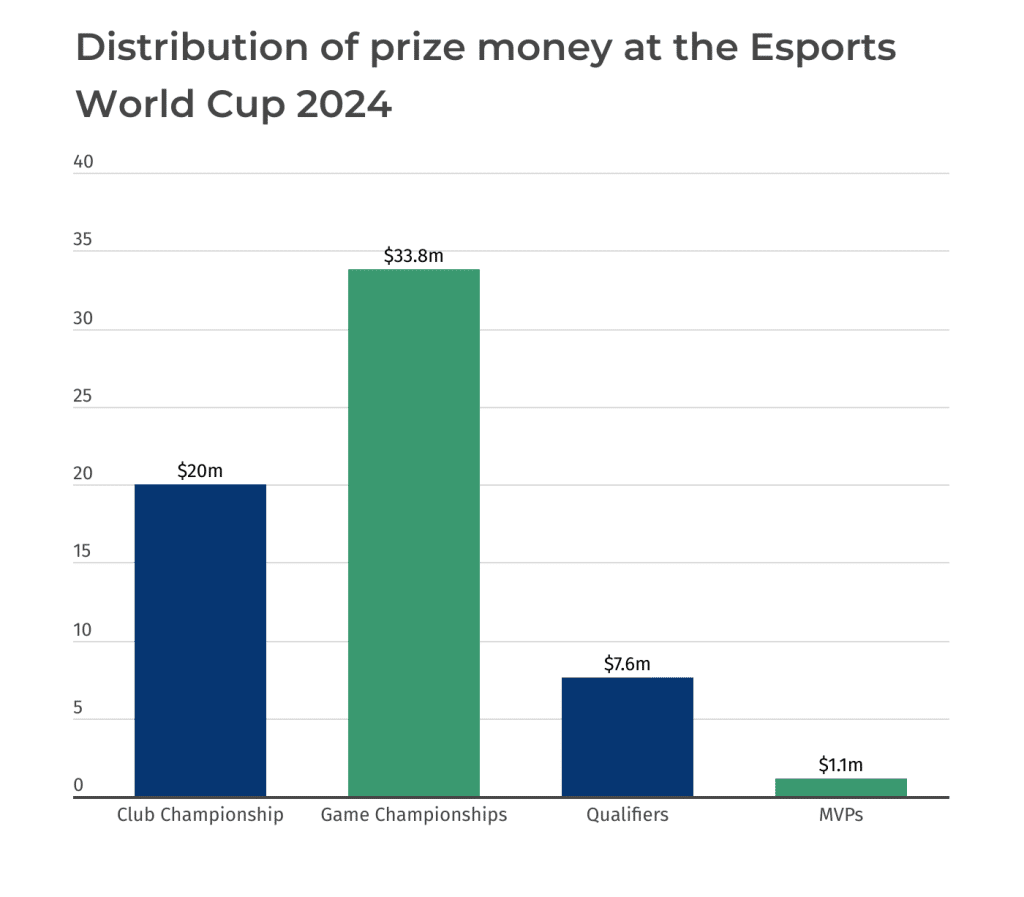 The inaugural Esports World Cup boasts a record $62.5 million prize ...